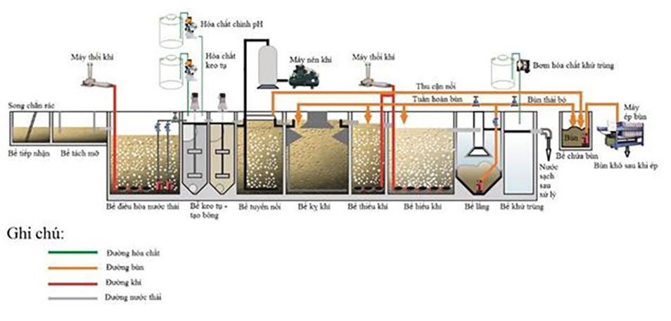Quy trình tiến hành xử lý nước thải