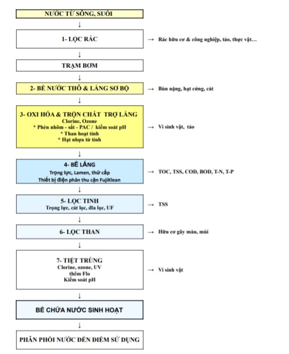Quy trình xử lý nước sinh hoạt