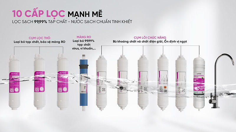 10 cấp lọc mạnh mẽ trong máy lọc nước Mutosi hỗ trợ loại bỏ flo trong nước một cách triệt để