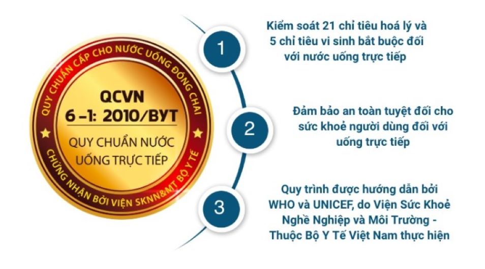 Đảm bảo quy chuẩn QCVN 6-1: 2010/BYT của Bộ Y tế