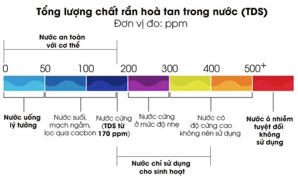 Chỉ số TDS hiển thị chất lượng nước