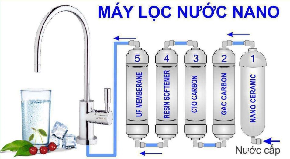 Cấu tạo bộ lọc nước Nano gồm 3 - 5 lõi