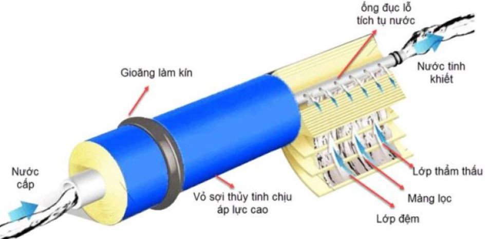 Máy lọc nước RO không dùng điện không gây tiếng ồn