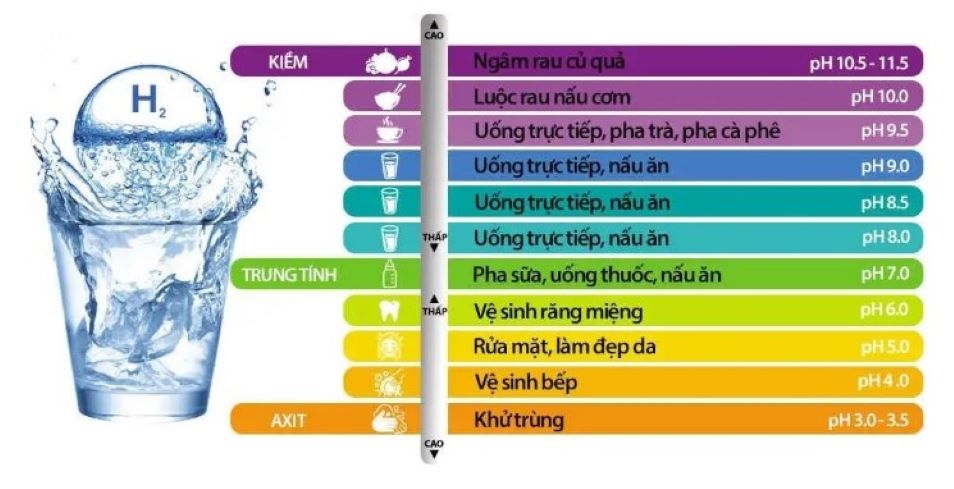 Nước ion kiềm ở từng mức pH khác nhau