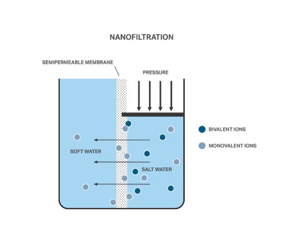 Cơ chế áp lực nước giúp bộ lọc nước Nano hoạt động