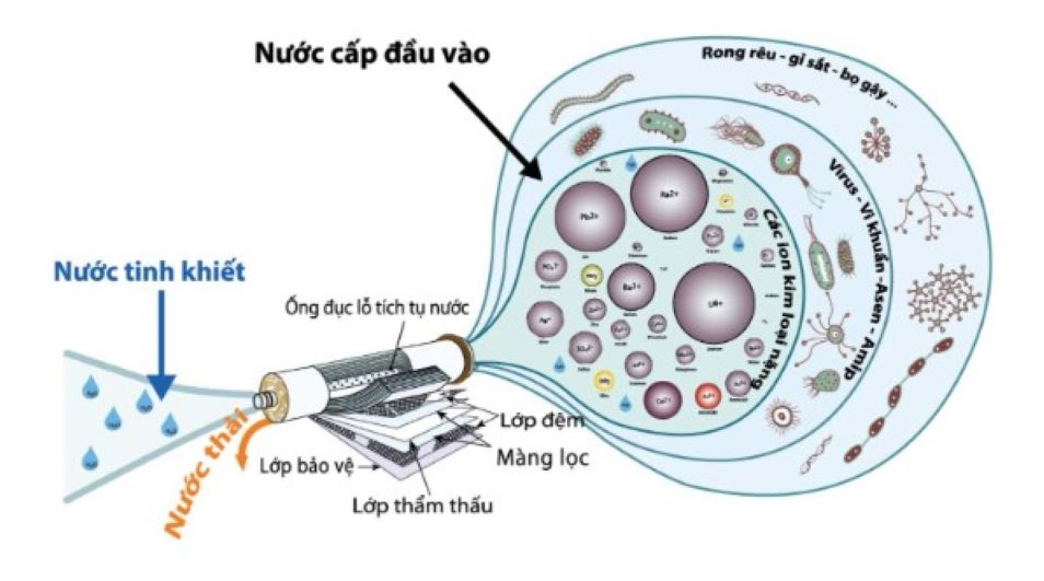 Công nghệ lọc đặc biệt 