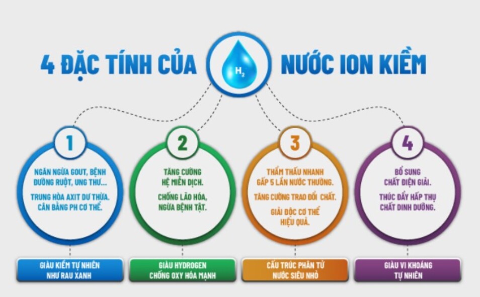 Nước ion kiềm tạo ra từ quá trình điện phân