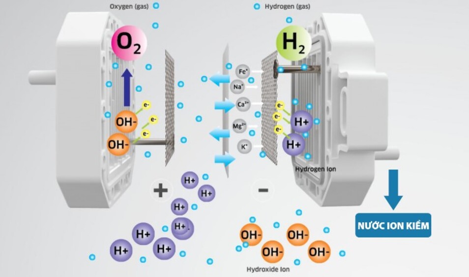 Công nghệ điện phân không màng ngăn