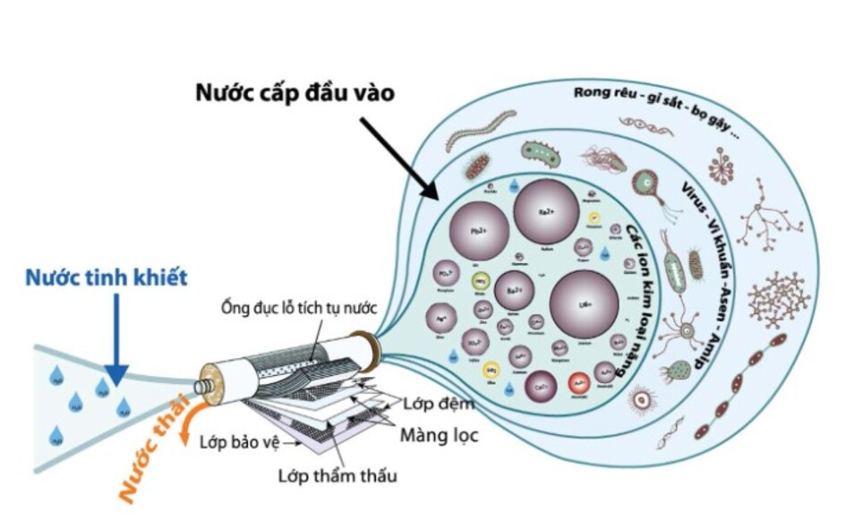 Giảm đến 75% lượng nước thải