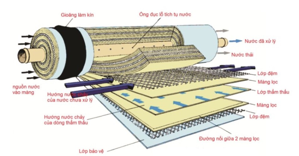 Màng lọc RO cần được thay mới