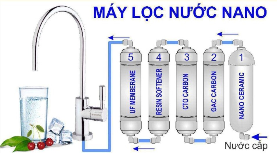 Nguồn nước qua máy lọc nước Nano