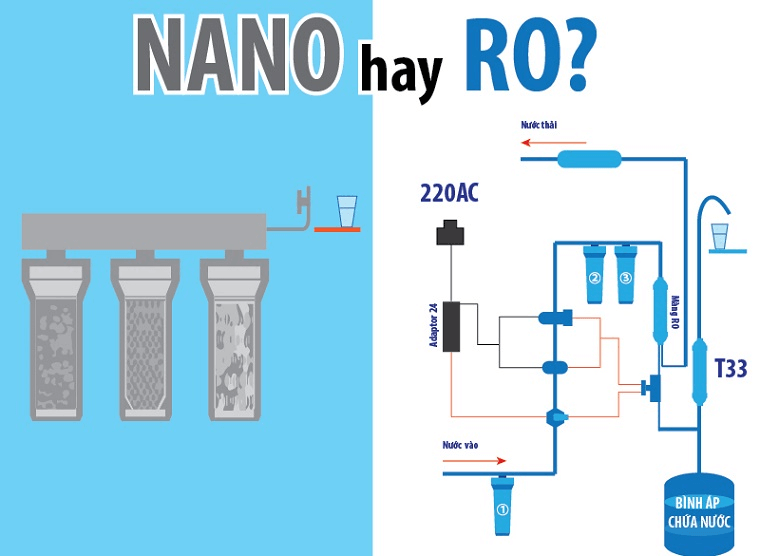 máy lọc nước nano hay ro