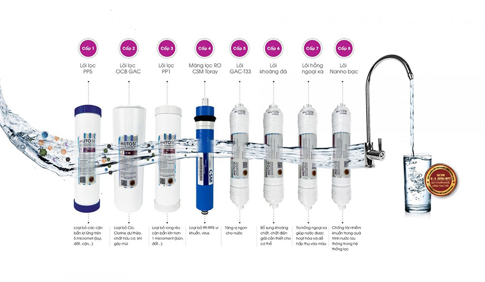 8 cấp lọc tiên tiến của máy lọc nước Mutosi