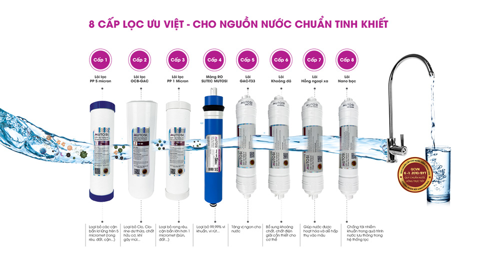 8 cấp lọc ưu Việt mang đến nguồn nước tinh khiết