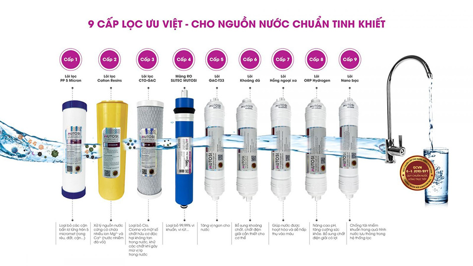 9 cấp lõi lọc chất lượng cao dành cho máy lọc nước