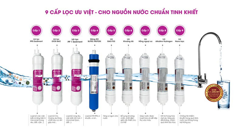 9 lõi lọc có trong máy lọc nước RO giúp đem lại nguồn nước sạch, an toàn, ngon, ngọt, tốt cho sức khỏe