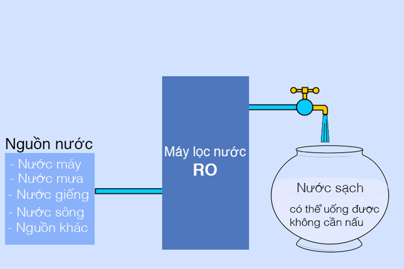 Máy lọc nước RO có khả năng lọc được nhiều nguồn nước khác nhau 