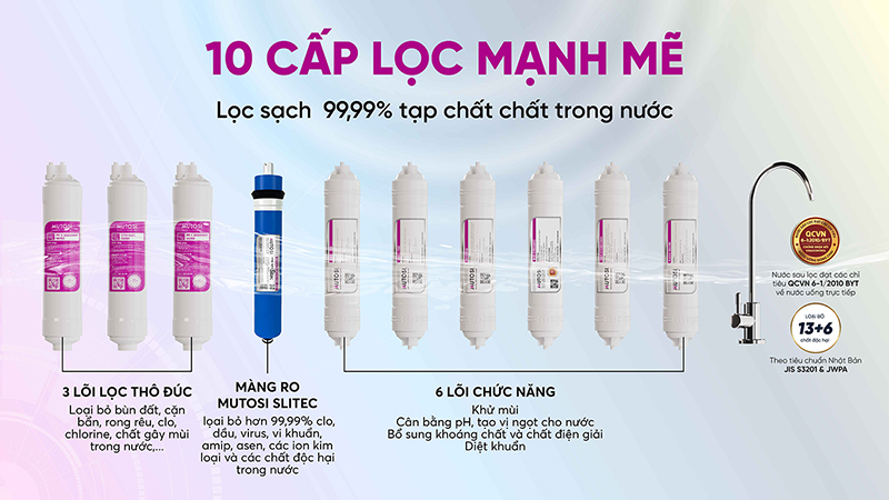 Bảng thông tin tổng hợp các lõi lọc nước máy RO và thời hạn sử dụng của từng lõi