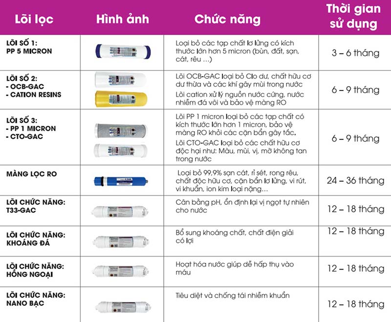 Bảng thông tin tổng hợp các lõi lọc nước máy RO và thời hạn sử dụng của từng lõi