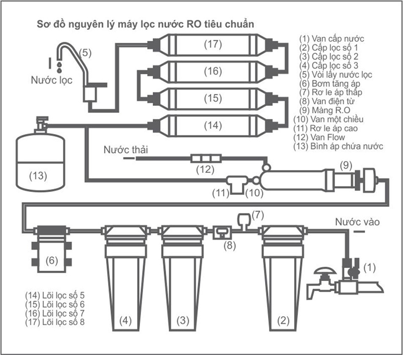 Các bộ phận chính bên trong máy lọc nước Mutosi