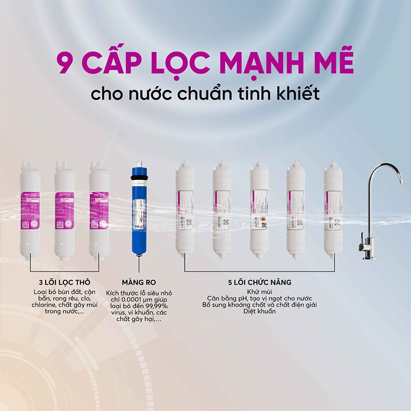 Các lõi lọc chức năng sẽ giúp bù khoáng chất hữu ích cho nước sau quá trình lọc