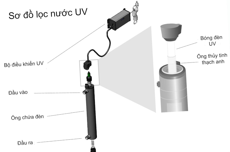 Các thành phần chính của đèn UV máy lọc nước