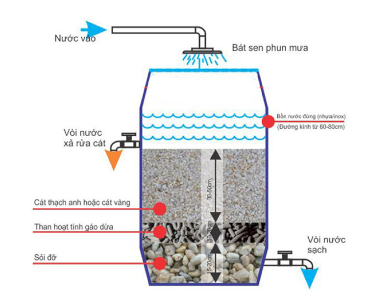 Các vật liệu lọc cần được chia ra từng tầng riêng biệt, không trộn lẫn