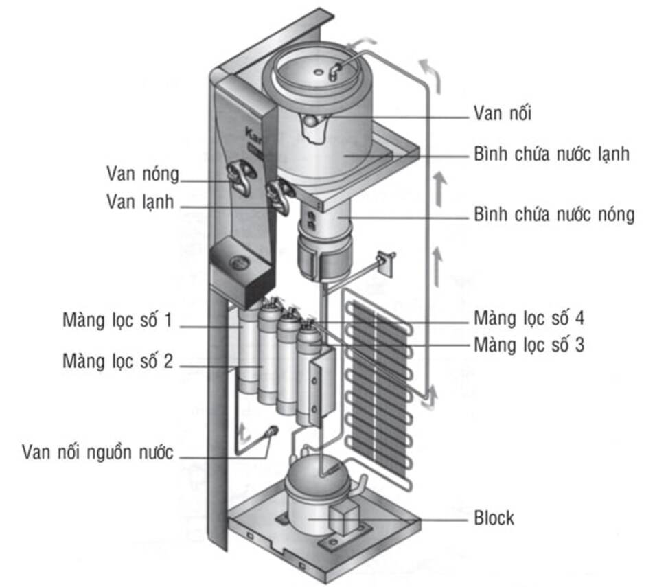 Cấu tạo cơ bản của máy lọc nước nóng lạnh