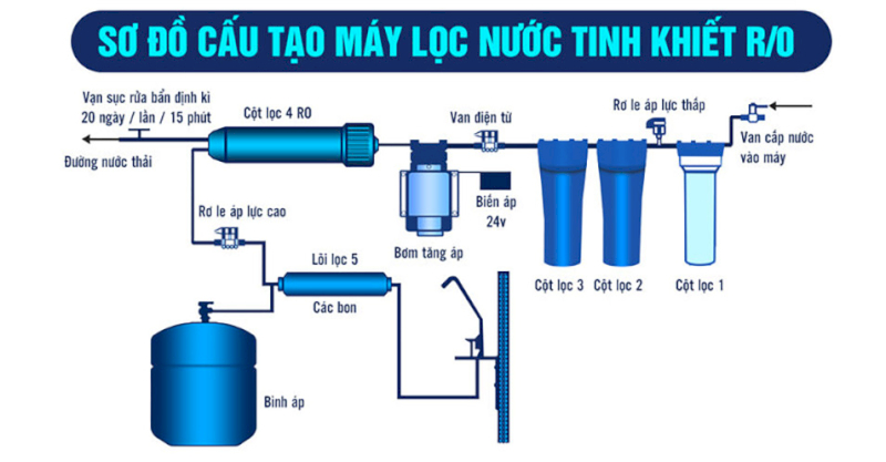 Cấu tạo của hệ thống lọc nước RO Mutosi MP-50