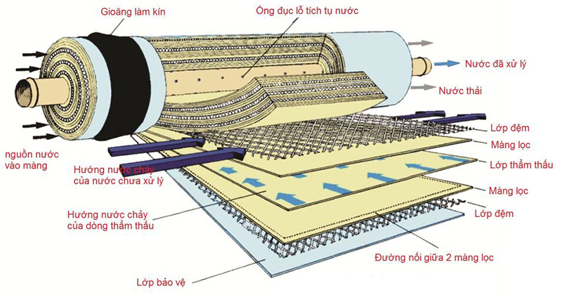 Hệ thống lọc nước ứng dụng công nghệ thẩm thấu ngược 