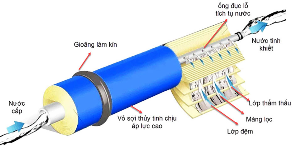 Cấu tạo màng lọc RO