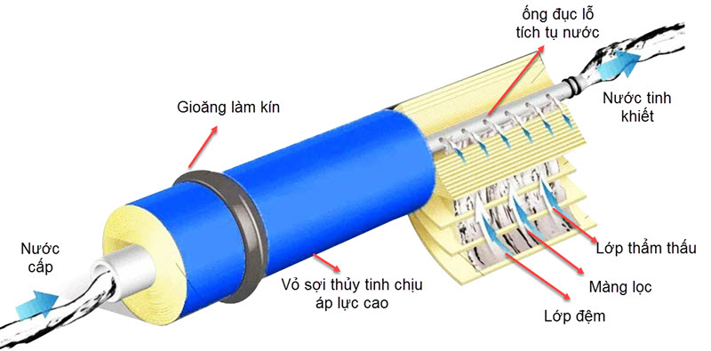 Cấu tạo màng lọc và nguyên lý hoạt động của màng lọc RO giúp hạn chế tác động xấu của nước nhiễm phóng xạ