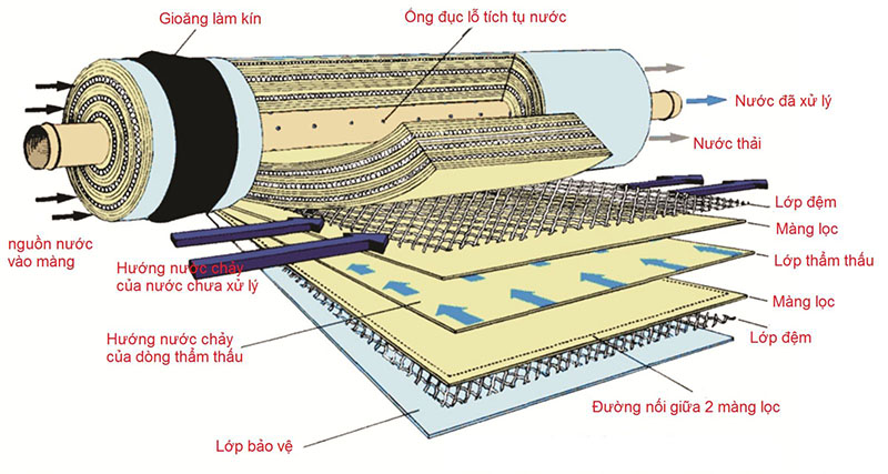 cấu tạo màng lọc RO