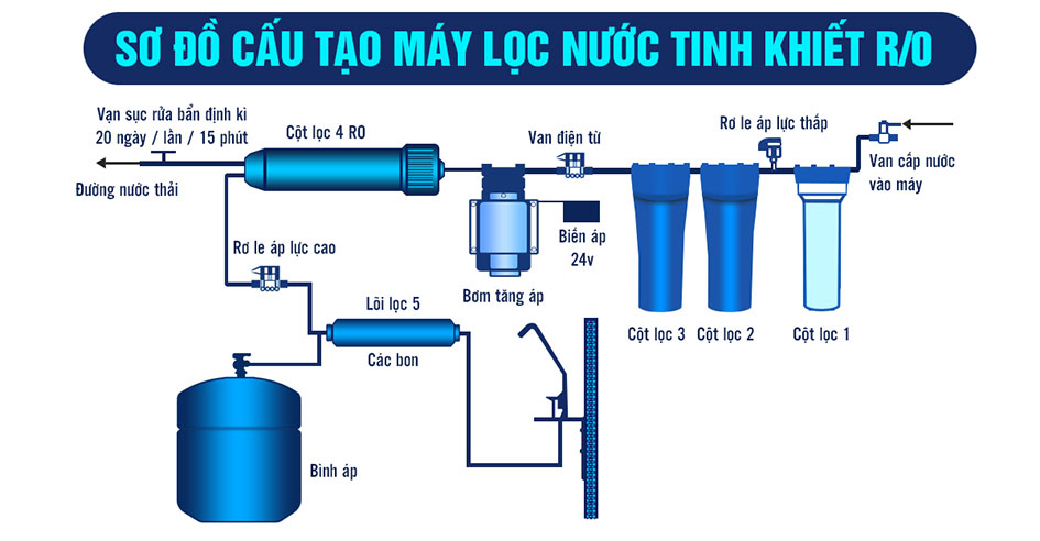 Cấu tạo thông thường của máy lọc nước RO