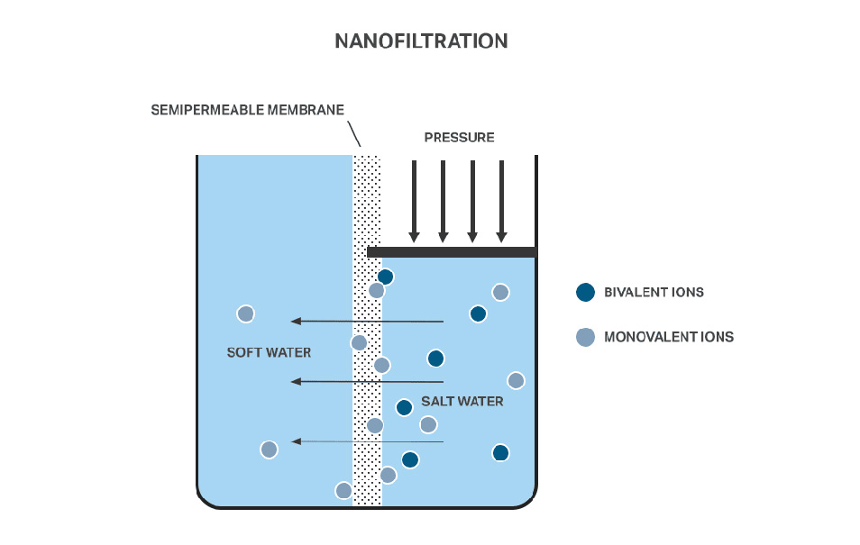 Cơ chế áp lực nước giúp bộ lọc nước Nano hoạt động
