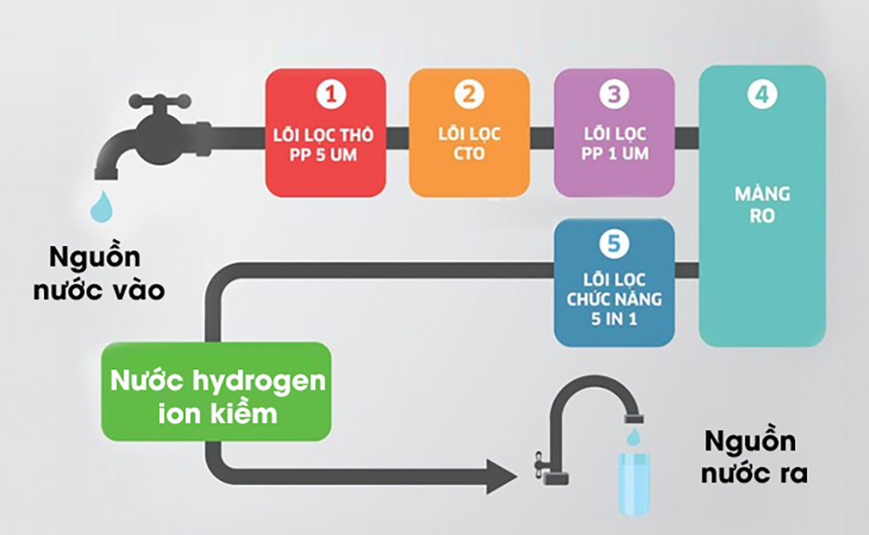 Công nghệ lọc nước Hydrogen bổ sung lõi chức năng