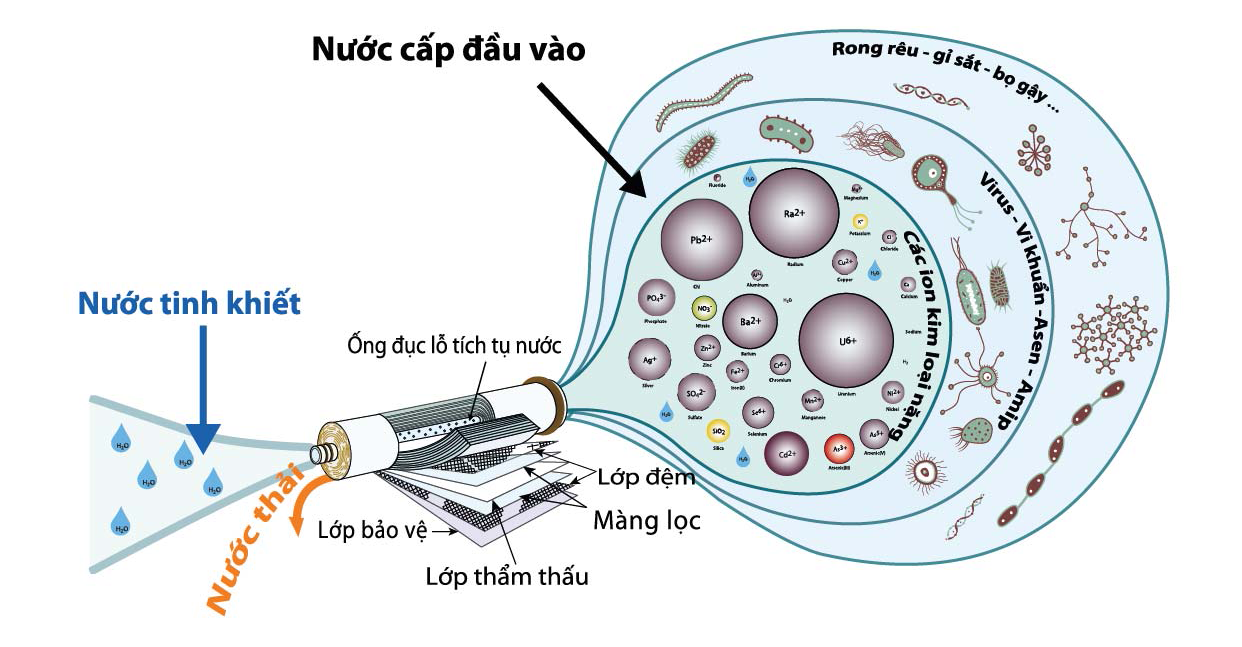 Công nghệ lọc nước RO qua nghiên cứu và kiểm chứng thực tế cho thấy khả năng lọc nước hiệu quả