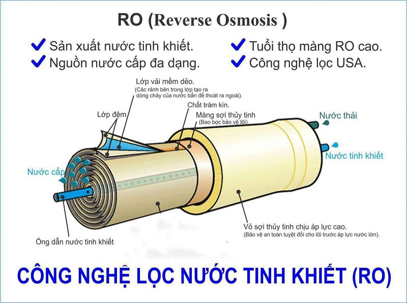 Công nghệ lọc RO giúp hạn chế được các sự cố về tắc nghẽn hệ thống lõi lọc, giúp bạn thuận tiện và dễ dàng hơn khi sử dụng