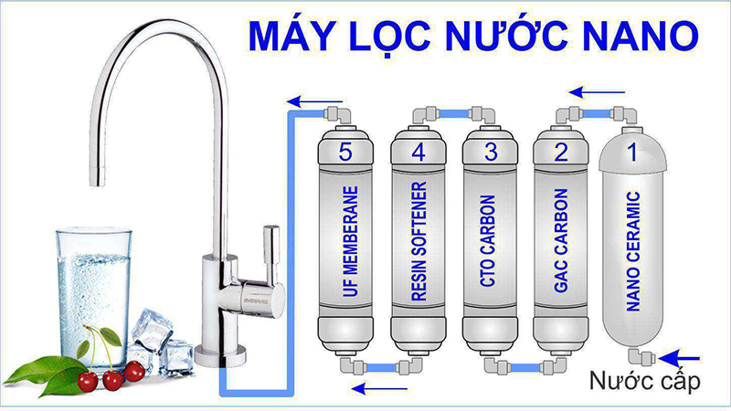 Công nghệ lọc nano có thể loại bỏ 99.9 % tạp chất và vi khuẩn trong nước có kích thước từ 0.001 micron