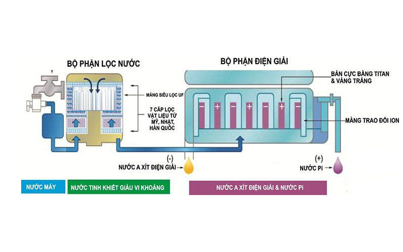 Quy trình điện phân nước thường có 3 bước để thu được nước ion kiềm