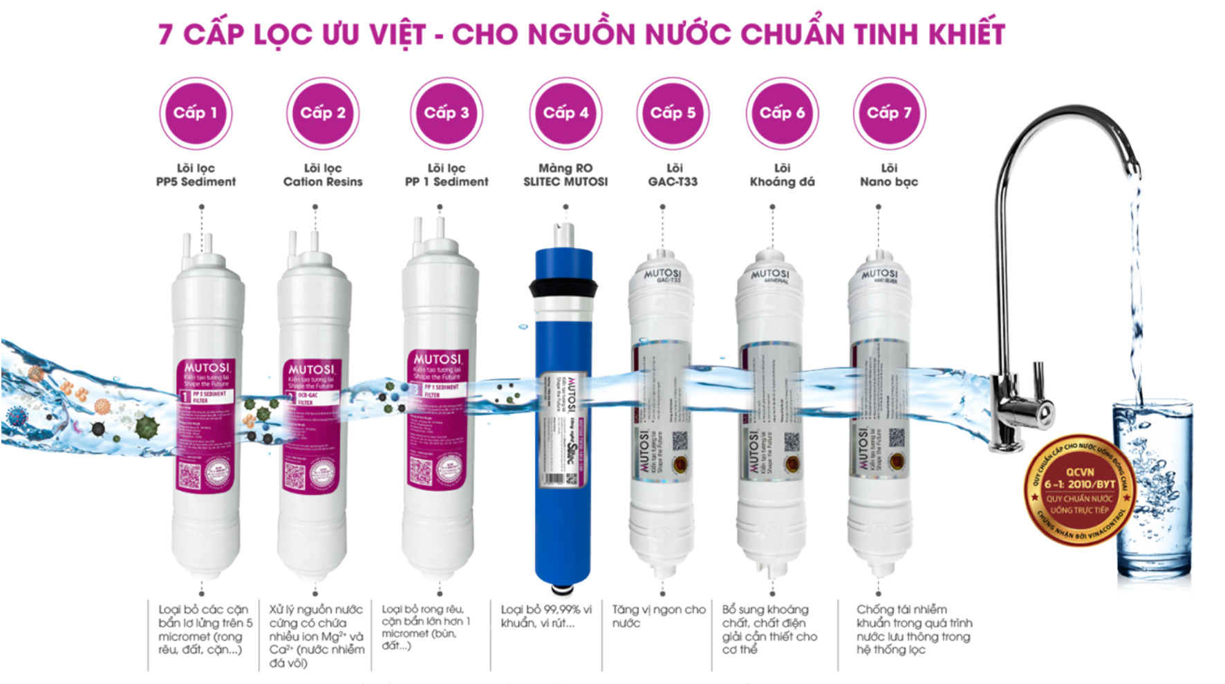 Hệ thống 7 cấp lọc ưu việt đảm bảo nước đầu ra có thể uống trực tiếp