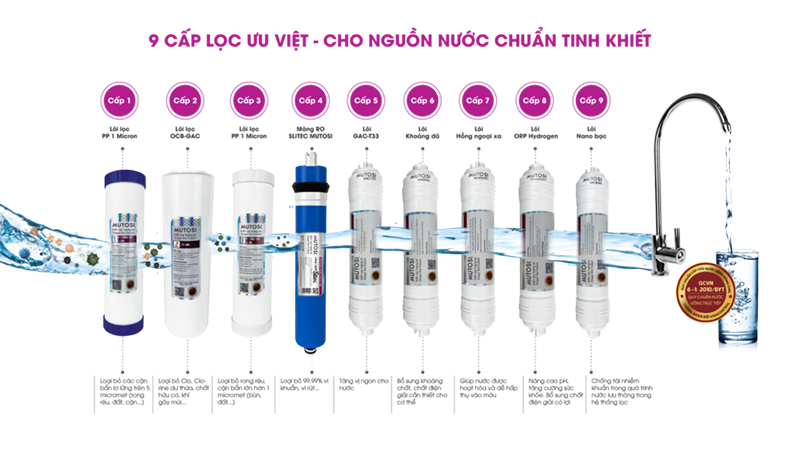 Nguyên lý hoạt động của máy lọc nước điện giải