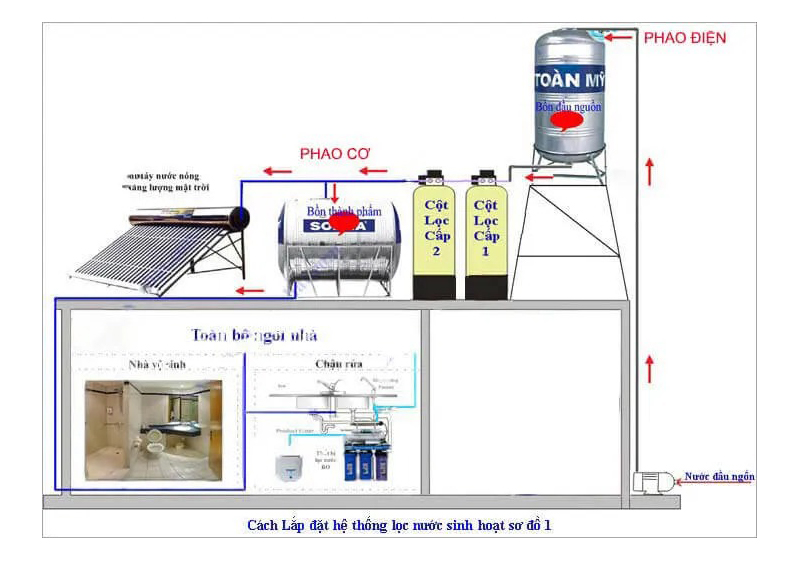 Hướng dẫn cách bố trí lắp lọc nước giếng khoan 2 bồn tiêu chuẩn