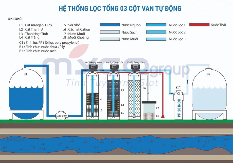 Phương pháp lọc nước giếng khoan truyền thống bằng bể lọc