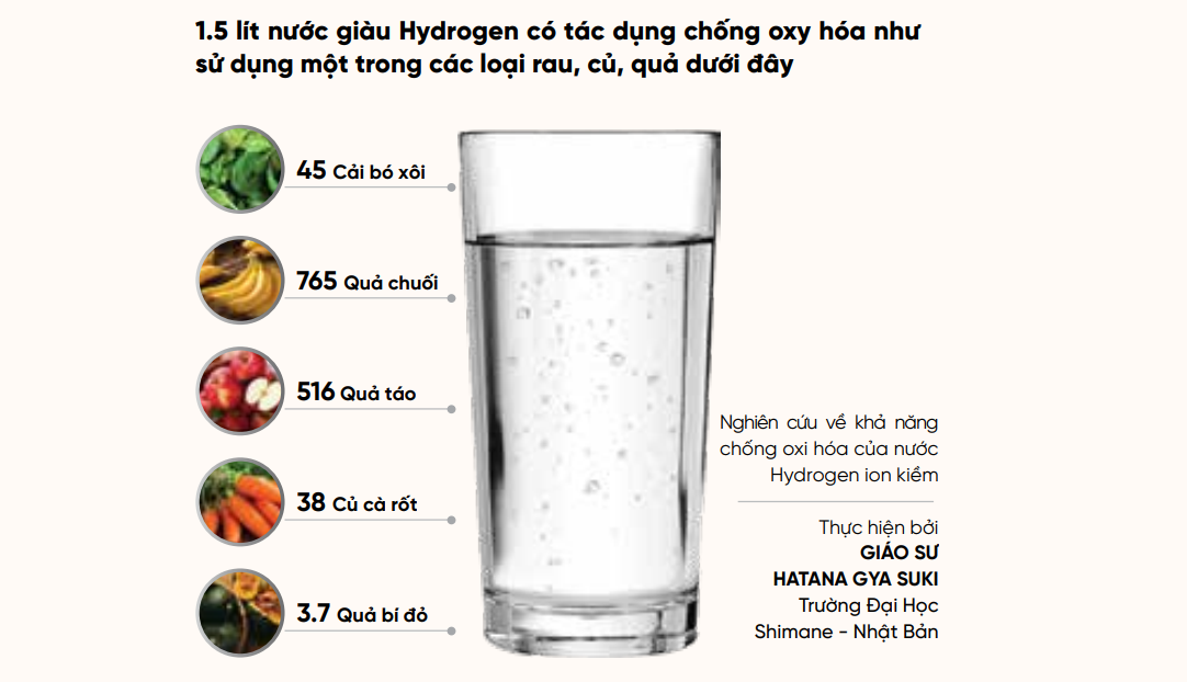 Uống 1.5 lít nước giàu Hydrogen có tác dụng chống oxy hóa như nhiều loại rau, củ, quả