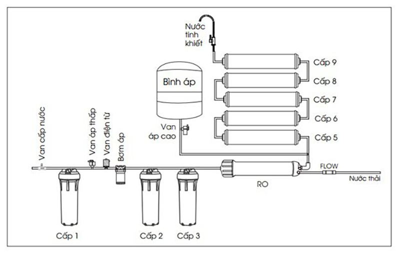 Nguyên lý lọc nước của máy lọc nước nóng lạnh RO