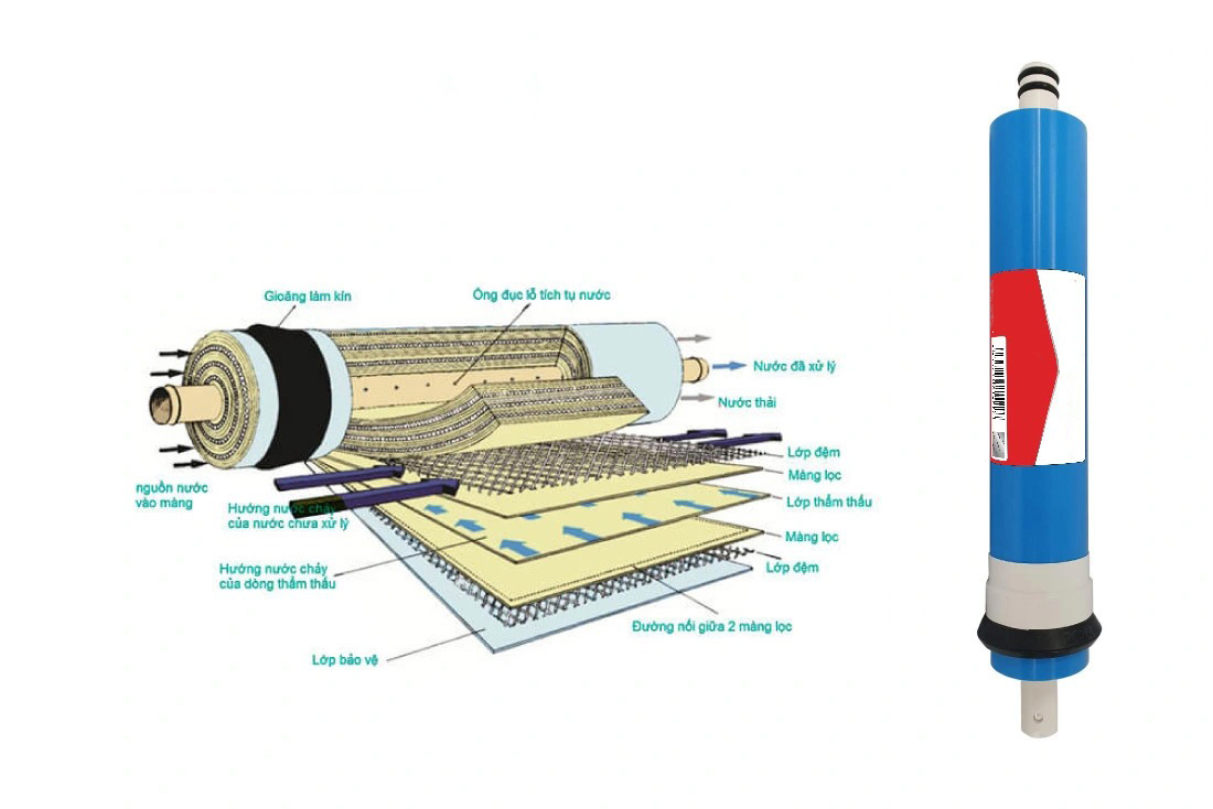 Máy lọc nước RO với màng lọc RO ở trung tâm quy trình lọc nước