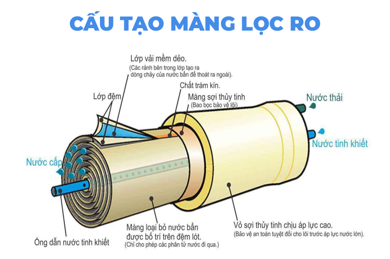 Màng lọc RO có cấu tạo từ vật liệu Thin Film Composite với kích thước khe lọc nhỏ giúp loại bỏ hầu hết tạp chất