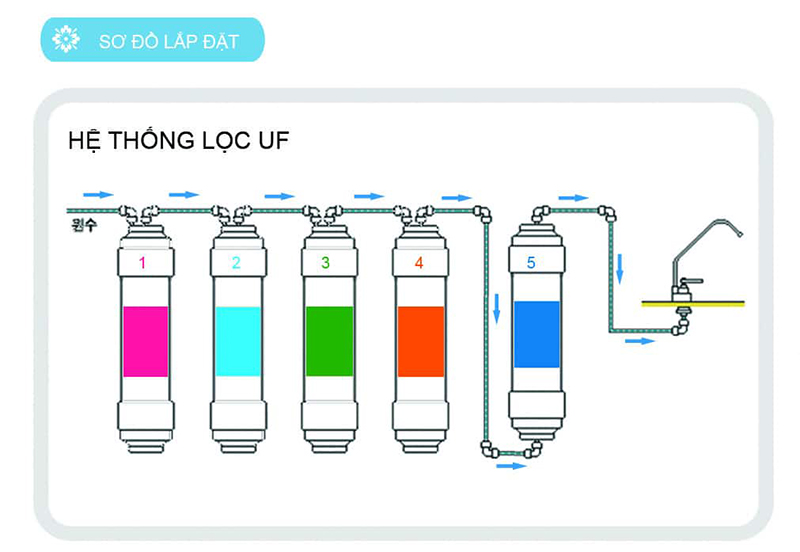 Màng siêu lọc UF có thể lọc sạch 99% vi khuẩn và các tạp chất có hại trong nước