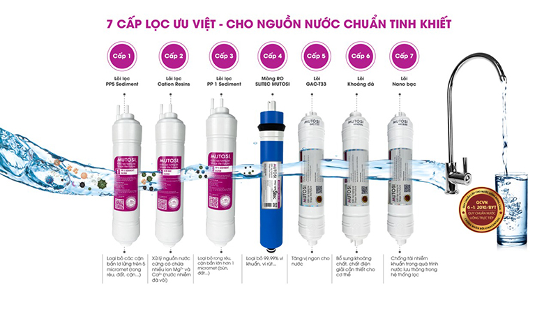 Máy lọc nước 7 cấp lọc là sản phẩm thông dụng hiện nay